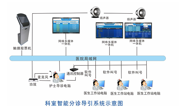 医疗导诊系统